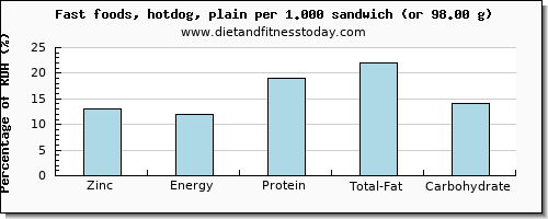 zinc and nutritional content in hot dog